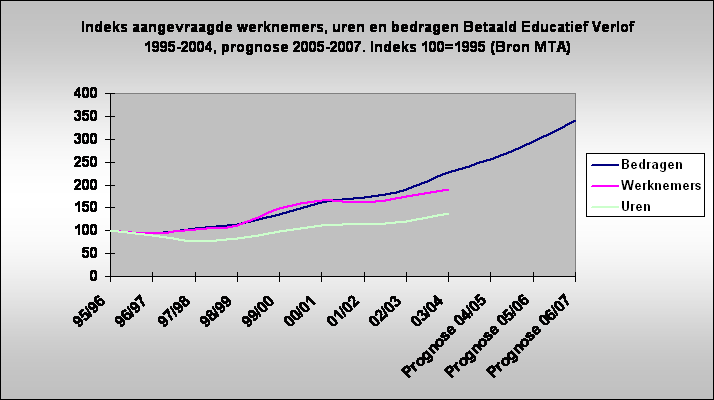 Indeks aangevraagde werknemers, uren en bedragen Betaald Educatief Verlof 1995-2004, prognose 2005-2007. Indeks 100=1995 (Bron MTA) 