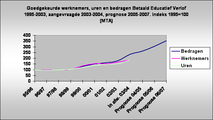 Goedgekeurde werknemers, uren en bedragen Betaald Educatief Verlof 1995-2003, aangevraagde 2003-2004, prognose 2005-2007. Indeks 1995=100 (MTA) 