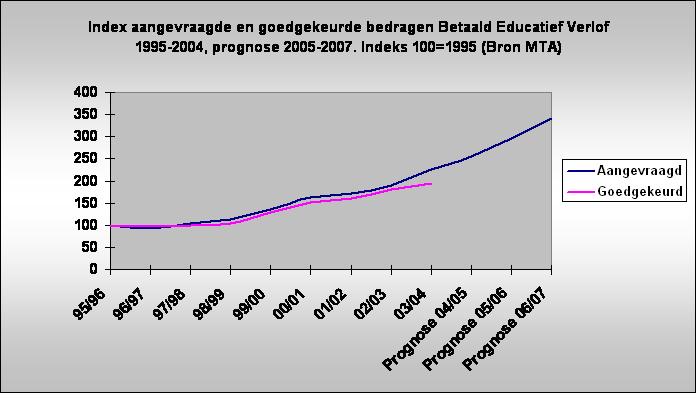 Index aangevraagde en goedgekeurde bedragen Betaald Educatief Verlof 1995-2004, prognose 2005-2007. Indeks 100=1995 (Bron MTA) 