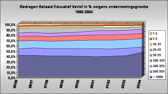 Bedragen Betaald Educatief Verlof in % volgens ondernemingsgrootte  1996-2004