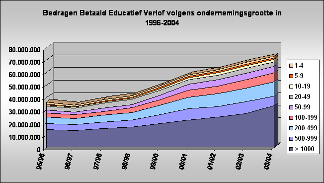 Bedragen Betaald Educatief Verlof volgens ondernemingsgrootte in  1996-2004