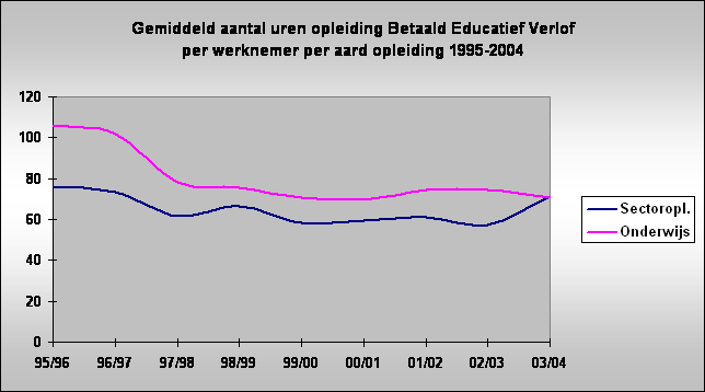 Gemiddeld aantal uren opleiding Betaald Educatief Verlof 
per werknemer per aard opleiding 1995-2004