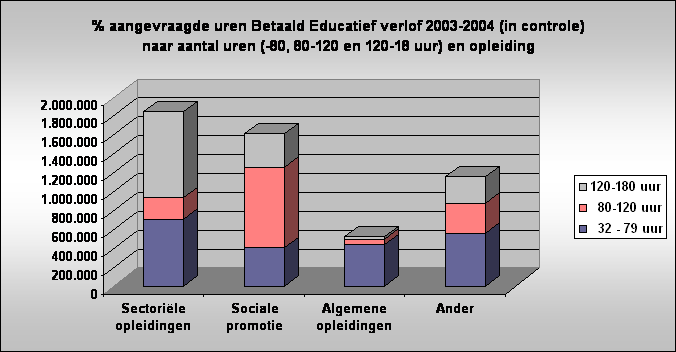 % aangevraagde uren Betaald Educatief verlof 2003-2004 (in controle) 
naar aantal uren (-80, 80-120 en 120-18 uur) en opleiding