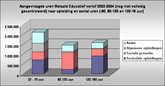 Aangevraagde uren Betaald Educatief verlof 2003-2004 (nog niet volledig gecontroleerd) naar opleiding en aantal uren (-80, 80-120 en 120-18 uur)