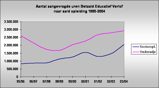 Aantal aangevragde uren Betaald Educatief Verlof 
naar aard opleiding 1995-2004