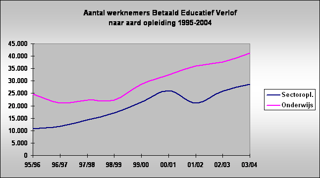 Aantal werknemers Betaald Educatief Verlof 
naar aard opleiding 1995-2004