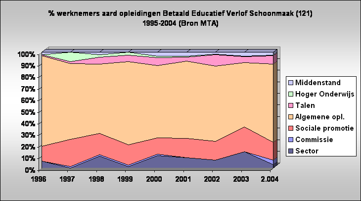 % werknemers aard opleidingen Betaald Educatief Verlof Schoonmaak (121)
1995-2004 (Bron MTA)