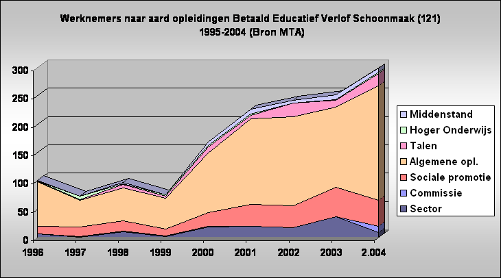 Werknemers naar aard opleidingen Betaald Educatief Verlof Schoonmaak (121)
 1995-2004 (Bron MTA)