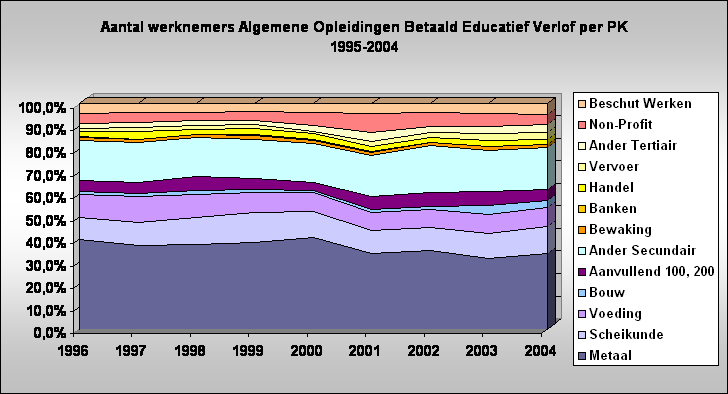 Aantal werknemers Algemene Opleidingen Betaald Educatief Verlof per PK 
1995-2004