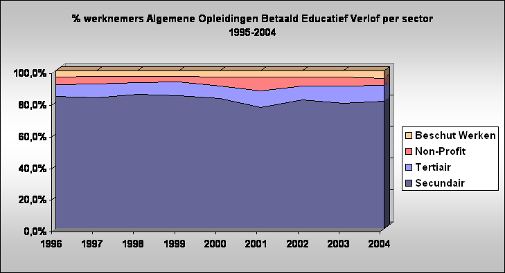 % werknemers Algemene Opleidingen Betaald Educatief Verlof per sector
1995-2004