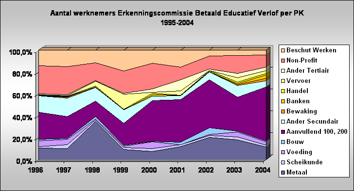 Aantal werknemers Erkenningscommissie Betaald Educatief Verlof per PK 
1995-2004
