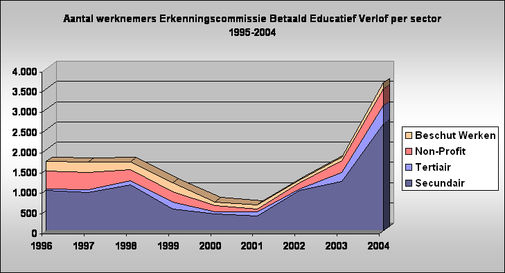 Aantal werknemers Erkenningscommissie Betaald Educatief Verlof per sector 
1995-2004