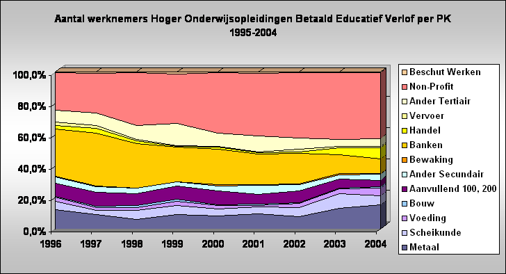 Aantal werknemers Hoger Onderwijsopleidingen Betaald Educatief Verlof per PK 
1995-2004