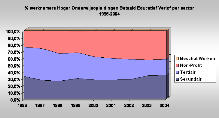 % werknemers Hoger Onderwijsopleidingen Betaald Educatief Verlof per sector
1995-2004