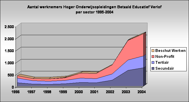 Aantal werknemers Hoger Onderwijsopleidingen Betaald Educatief Verlof 
per sector 1995-2004
