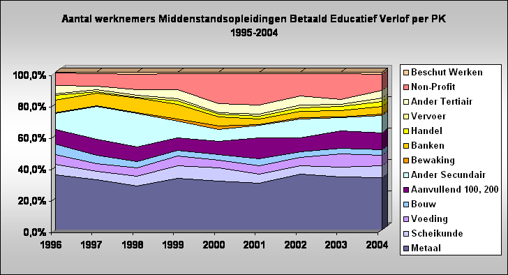 Aantal werknemers Middenstandsopleidingen Betaald Educatief Verlof per PK 
1995-2004