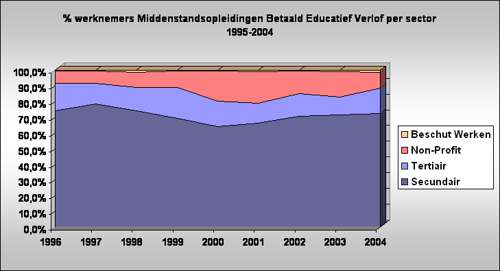 % werknemers Middenstandsopleidingen Betaald Educatief Verlof per sector
1995-2004