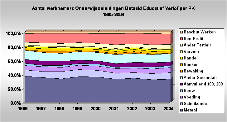 Aantal werknemers Onderwijsopleidingen Betaald Educatief Verlof per PK 
1995-2004