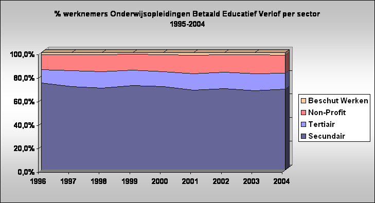 % werknemers Onderwijsopleidingen Betaald Educatief Verlof per sector
1995-2004