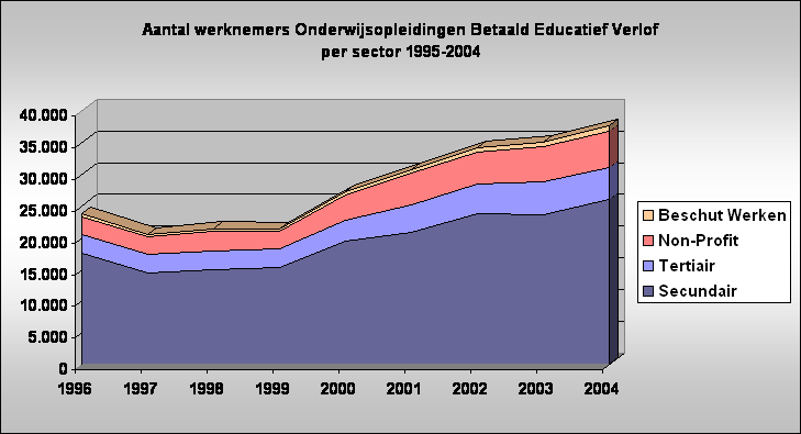 Aantal werknemers Onderwijsopleidingen Betaald Educatief Verlof 
per sector 1995-2004
