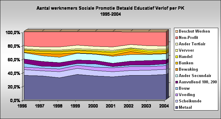 Aantal werknemers Sociale Promotie Betaald Educatief Verlof per PK 
1995-2004