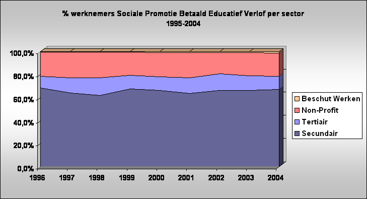 % werknemers Sociale Promotie Betaald Educatief Verlof per sector
1995-2004