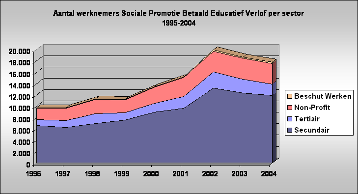 Aantal werknemers Sociale Promotie Betaald Educatief Verlof per sector 
1995-2004