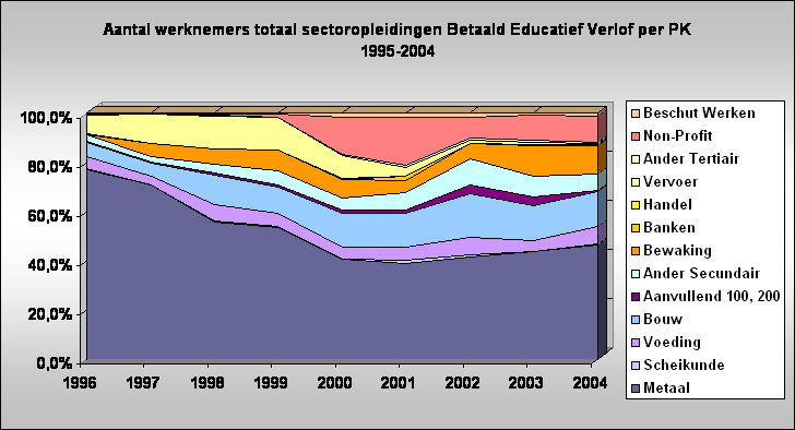 Aantal werknemers totaal sectoropleidingen Betaald Educatief Verlof per PK 1995-2004