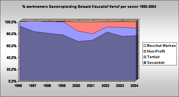 % werknemers Sectoropleiding Betaald Educatief Verlof per sector 1995-2004