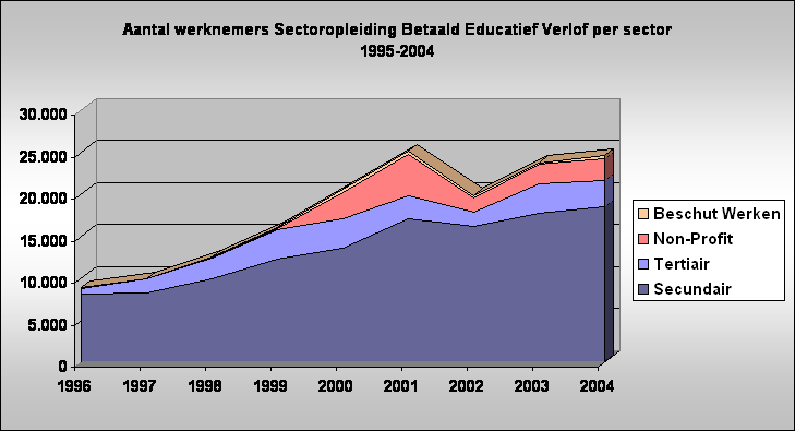 Aantal werknemers Sectoropleiding Betaald Educatief Verlof per sector 
1995-2004