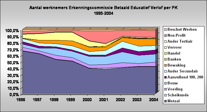 Aantal werknemers Erkenningscommissie Betaald Educatief Verlof per PK 
1995-2004