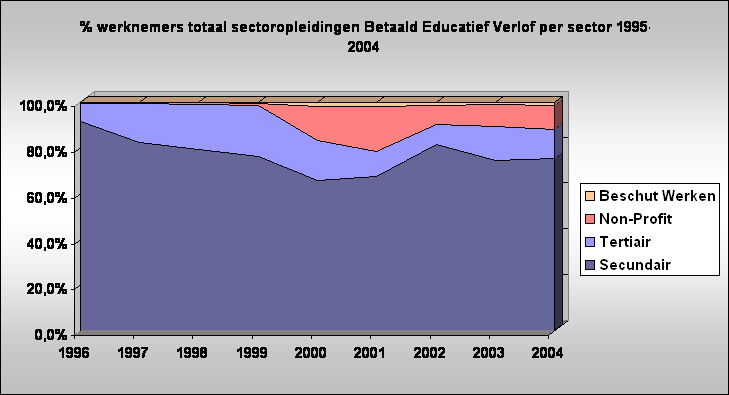 % werknemers totaal sectoropleidingen Betaald Educatief Verlof per sector 1995-2004
