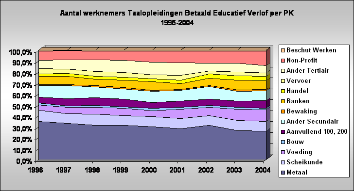 Aantal werknemers Taalopleidingen Betaald Educatief Verlof per PK 
1995-2004