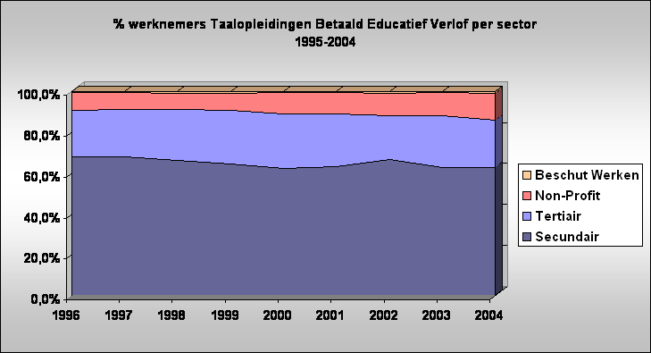 % werknemers Taalopleidingen Betaald Educatief Verlof per sector
1995-2004