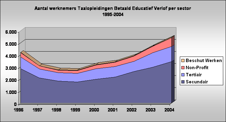 Aantal werknemers Taalopleidingen Betaald Educatief Verlof per sector 
1995-2004