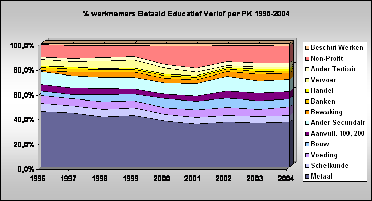 % werknemers Betaald Educatief Verlof per PK 1995-2004