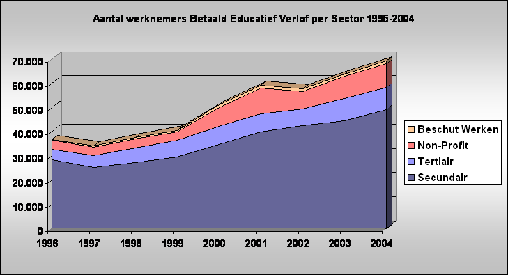 Aantal werknemers Betaald Educatief Verlof per Sector 1995-2004