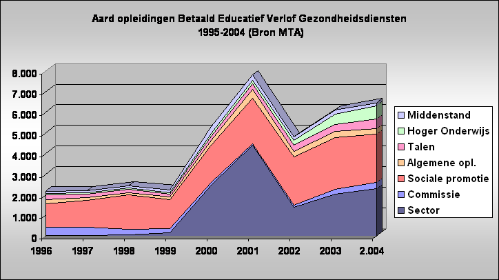 Aard opleidingen Betaald Educatief Verlof Gezondheidsdiensten
 1995-2004 (Bron MTA)