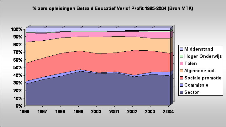 % aard opleidingen Betaald Educatief Verlof Profit 1995-2004 (Bron MTA)