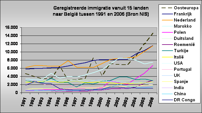 Geregistreerde immigratie vanuit 15 landen 
naar Belgi tussen 1991 en 2006 (Bron NIS)
