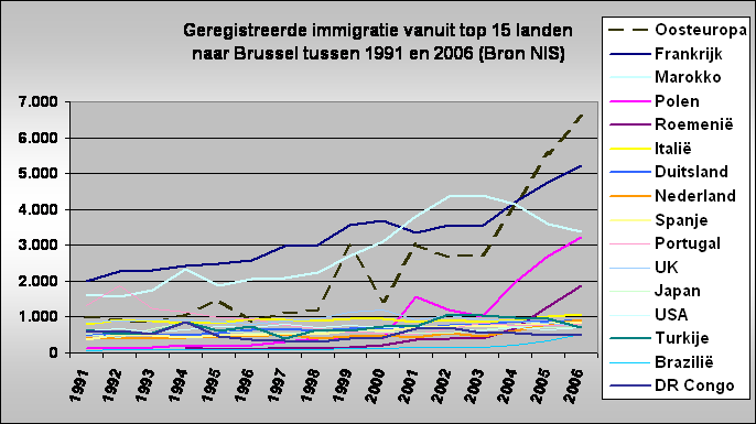 Geregistreerde immigratie vanuit 15 landen 
naar Brussel tussen 1991 en 2006 (Bron NIS)