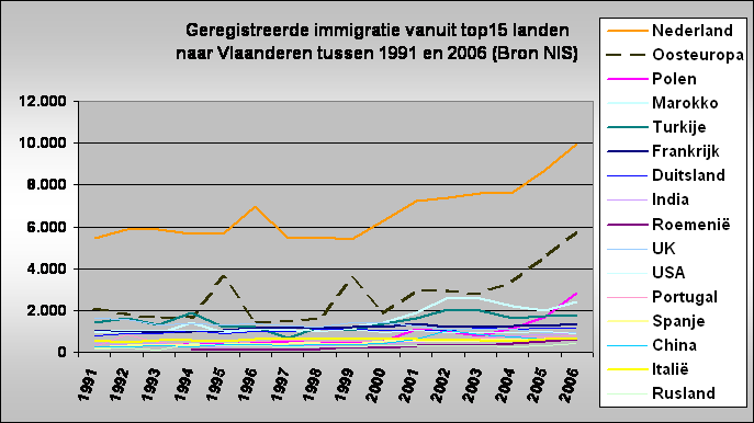 Geregistreerde immigratie vanuit 15 landen 
naar Vlaanderen tussen 1991 en 2006 (Bron NIS)