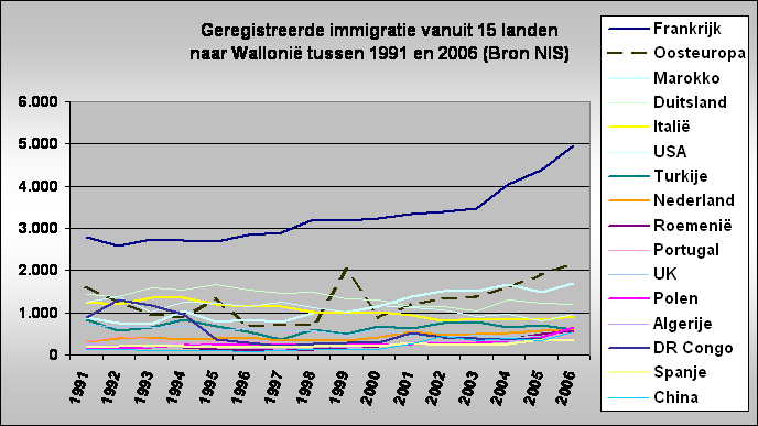 Geregistreerde immigratie vanuit 15 landen 
naar Walloni tussen 1991 en 2006 (Bron NIS)