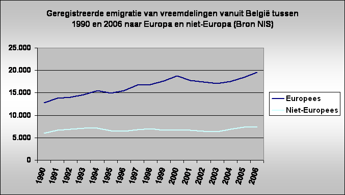 Geregistreerde emigratie van vreemdelingen vanuit Belgi tussen 1990 en 2006 naar Europa en niet-Europa (Bron NIS)