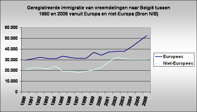 Geregistreerde immigratie van vreemdelingen naar Belgi tussen 1990 en 2006 vanuit Europa en niet-Europa (Bron NIS)