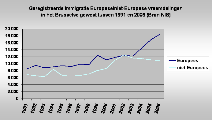 Geregistreerde immigratie Europese/niet-Europese vreemdelingen
in het Brusselse gewest tussen 1991 en 2006 (Bron NIS)