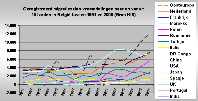Geregistreerd migratiesaldo vreemdelingen naar en vanuit
15 landen in Belgi tussen 1991 en 2006 (Bron NIS)