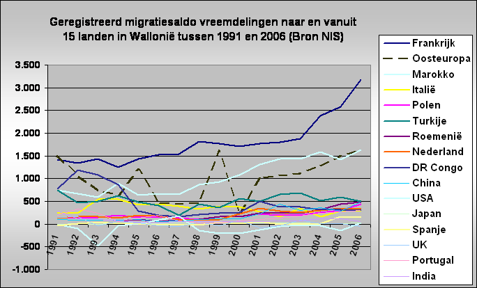 Geregistreerd migratiesaldo vreemdelingen naar en vanuit
15 landen in Walloni tussen 1991 en 2006 (Bron NIS)