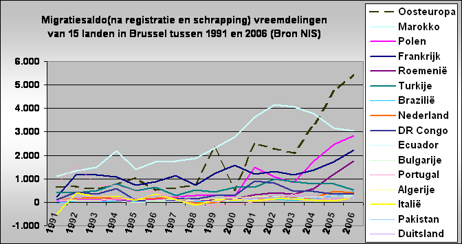 Migratiesaldo(na registratie en schrapping) vreemdelingen 
van 15 landen in Brussel tussen 1991 en 2006 (Bron NIS)