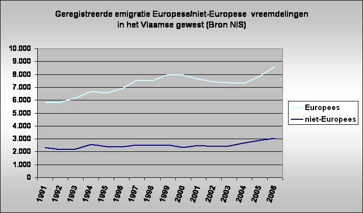 Geregistreerde emigratie Europese/niet-Europese  vreemdelingen 
in het Vlaamse gewest (Bron NIS)